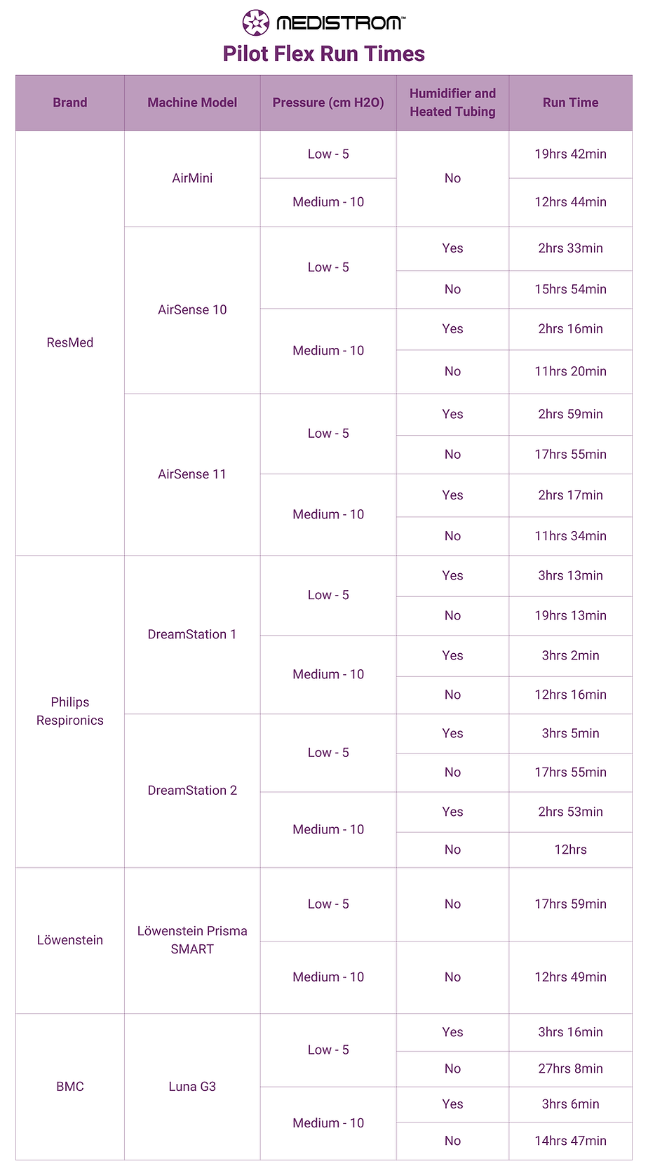 Medistrom Pilot Flex CPAP Portable Travel Battery